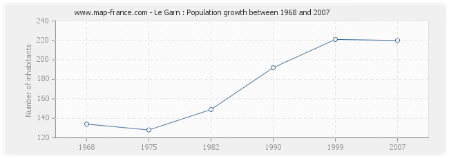 Population Le Garn